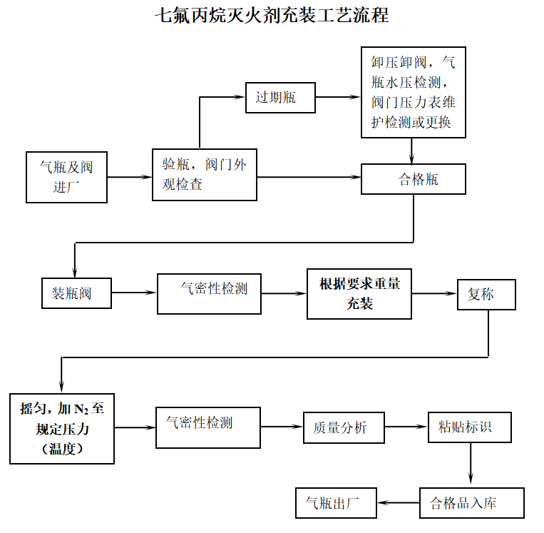 七氟丙烷（FM200)充装流程